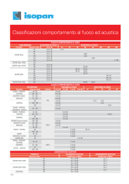 Classificazioni comportamento al fuoco ed acustica