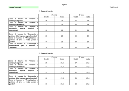 Agraria Lauree Triennali TABELLA A 1° Classe di merito Crediti