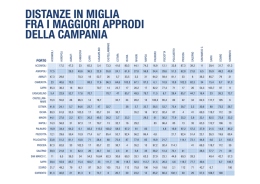Distanze in miglia fra i maggiori approdi della