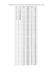 Tabella per la conversione della longitudine da tempo a gradi