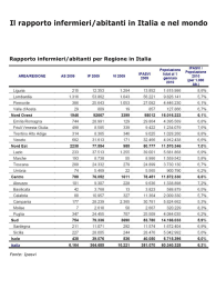 Il rapporto infermieri/abitanti in Italia e nel mondo