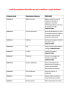 Guida alla compilazione del modulo excel per la spedizione a