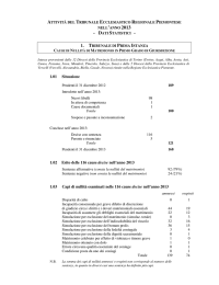 1.01 Situazione 1.02 Esito delle 116 cause decise nell`anno 2013