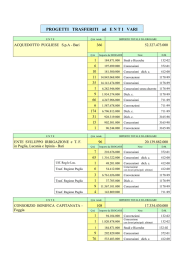 PROGETTI TRASFERITI ad ENTI VARI