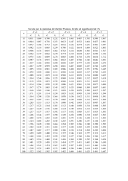 Tavole per la statistica di Durbin-Watson, livello di significatività 1%