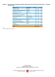 Tabella 4.3 - Tipi di Cotili non cementati principalmente utilizzati