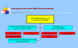 Articolazione del sistema delle relazioni sindacali