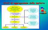 MODULO Stati di aggregazione della materia