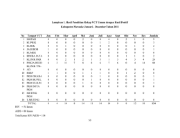 Lampiran 1. Hasil Penelitian Rekap VCT Umum dengan Hasil Positif