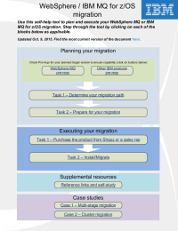 WebSphere / IBM MQ for z/OS migration