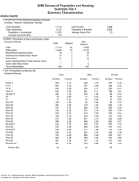 2000 Census of Population and Housing Summary File 1 Summary Characteristics Alcona County