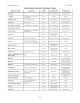 Information Sorted by Substance Name Substance Name Synonyms CASRN