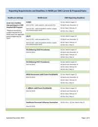 Reporting Requirements and Deadlines in NHSN per CMS Current &amp;... Healthcare Settings NHSN Event CMS Reporting Deadlines