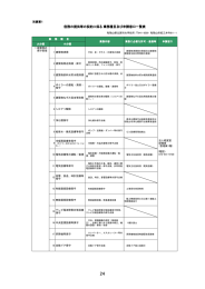 役務の提供等の契約に係る 業務種目及び申請窓口一覧表