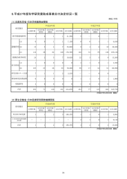 ５.平成27年度科学研究費助成事業交付決定状況一覧 （１）文部科学省・日本学術振興会関係