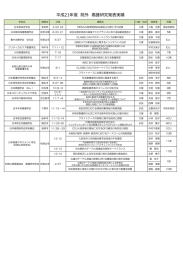 演題名 学会名 開催地 所属