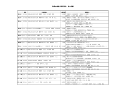 和歌山体表外科研究会　過去記録
