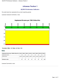 Arkansas Nuclear 1 4Q/2015 Performance Indicators