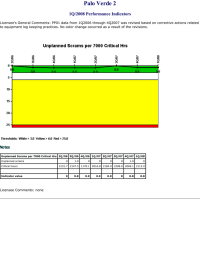 Palo Verde 2 1Q/2008 Performance Indicators