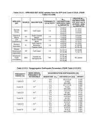 Table 2.5.2-1.  EPRI-SOG EST GCSZ updates from the STP... Table 2.5.2-209)