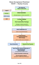 Street Acceptance Flowchart VDOT — Fairfax County Initial Submittal