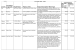 City/Village Project Description/ Work Type County Project Limits