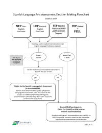 Spanish Language Arts Assessment Decision Making Flowchart LEP FEP NEP