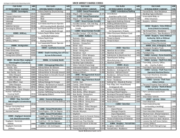 FILE CLASS ARR OFFENSE/ARREST CHARGES CHG