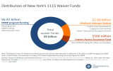 Distribution of New York’s 1115 Waiver Funds $6.42 billion $1.08 billion Total
