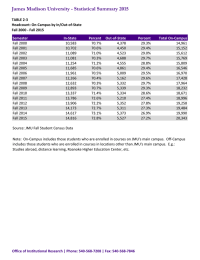 James Madison University - Statistical Summary 2015