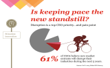 61% Is keeping pace the new standstill?