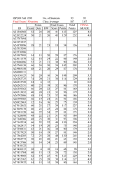 ISP209 Fall 1999 No. of Students 95 Class Average