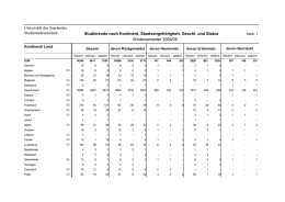 Studierende nach Kontinent, Staatsangehörigkeit, Geschl. und Status Universität des Saarlandes Studierendenstatistik Wintersemester 2008/09