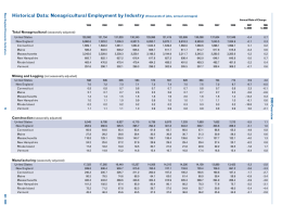 Historical Data: Nonagricultural Employment by Industry Total Nonagricultural